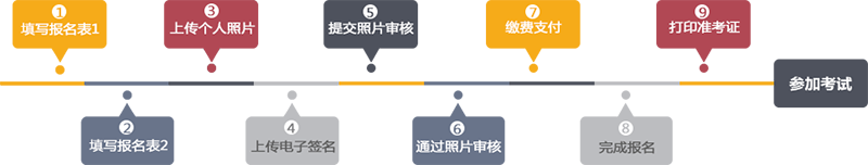 2020年AP考試報名流程圖