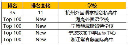 胡潤2020中國國際學校百強：杭外劍橋排名飛升