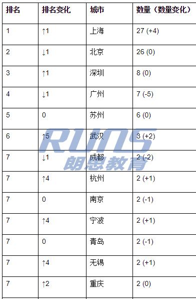 胡潤2020中國國際學校百強：杭外劍橋排名飛升