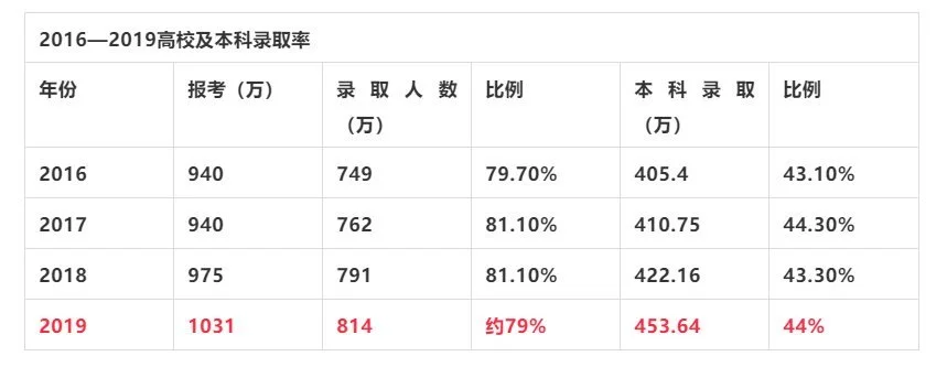 2016——2019年高考本科錄取率