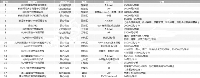 杭州部分國際學校學費匯總