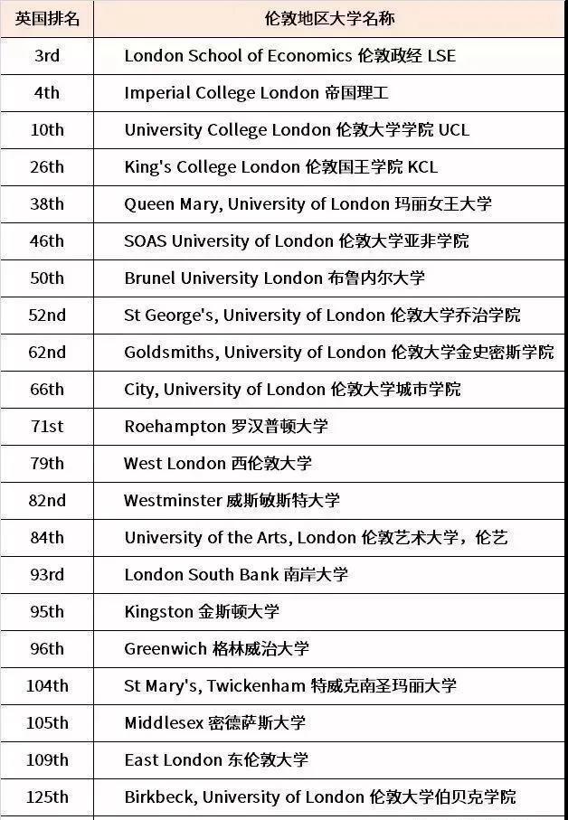 中國留學生最想去的英國城市?