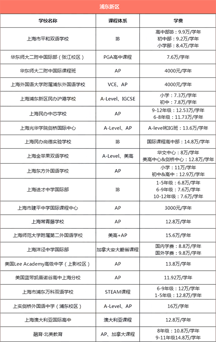 上海浦東新區所有國際學校學費匯總1