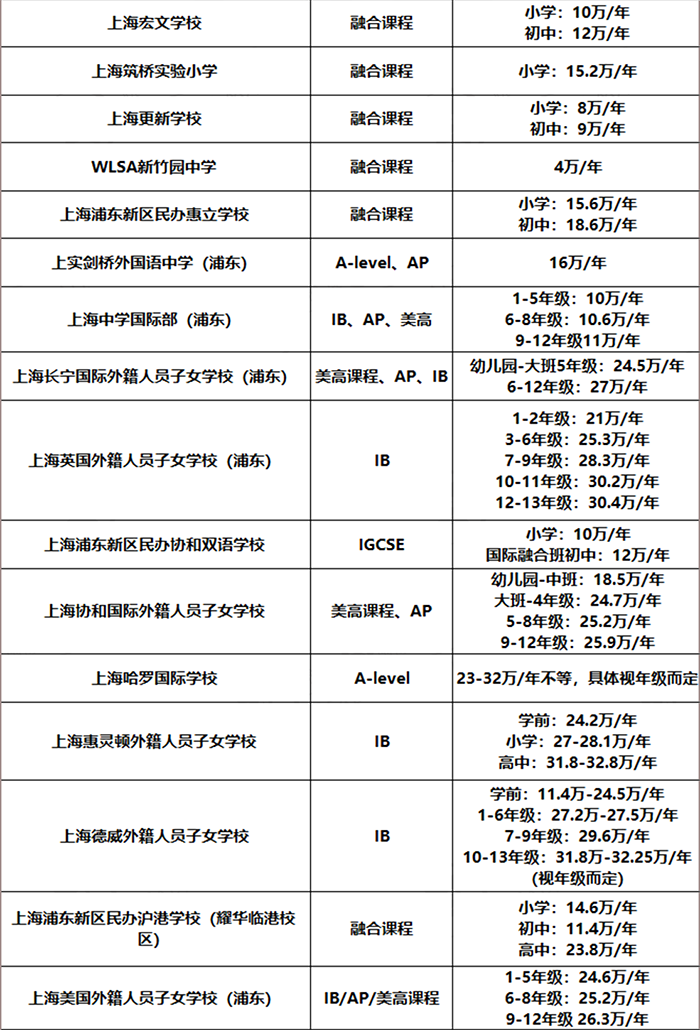 上海浦東新區所有國際學校學費匯總2