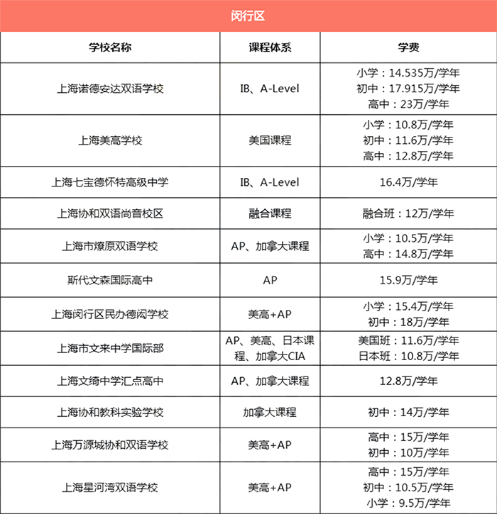上海閔行區所有國際學校學費匯總