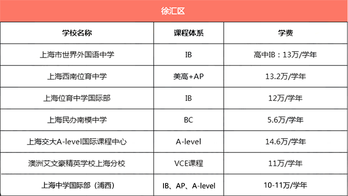 上海徐匯區所有國際學校學費匯總