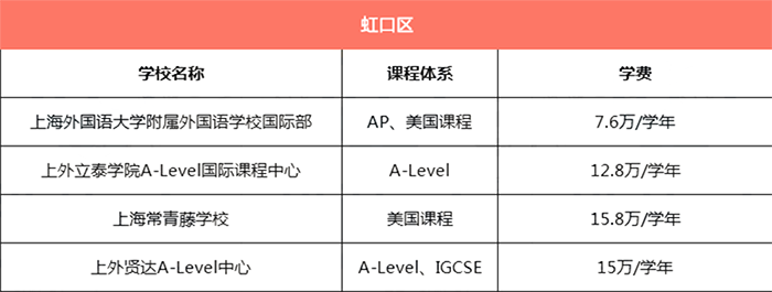 上海虹口區所有國際學校學費匯總
