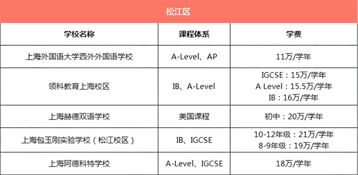 上海松江區所有國際學校學費匯總
