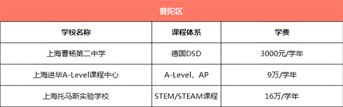 上海普陀區所有國際學校學費匯總