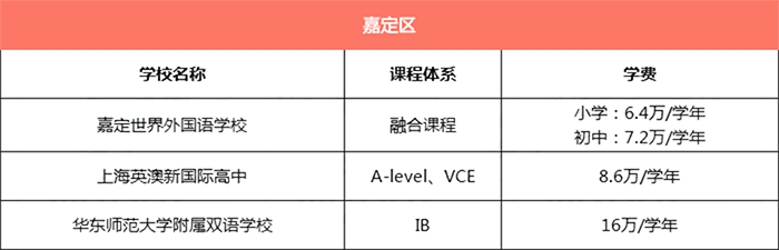 上海嘉定區所有國際學校學費匯總