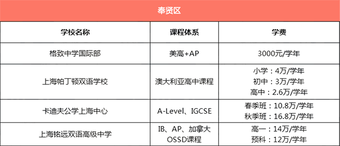上海奉賢區所有國際學校學費匯總