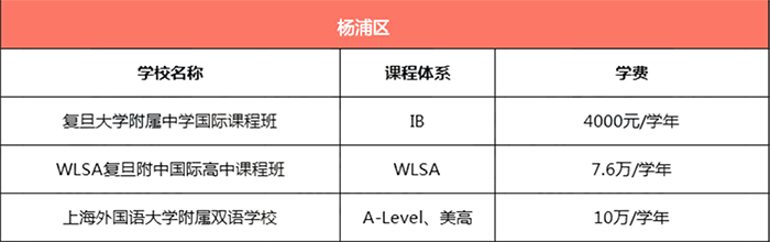 上海楊浦區所有國際學校學費匯總