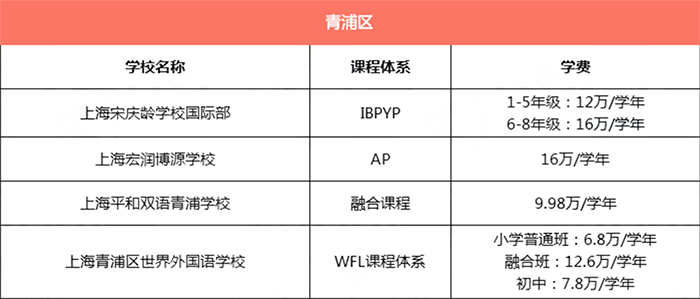 上海青浦區所有國際學校學費匯總