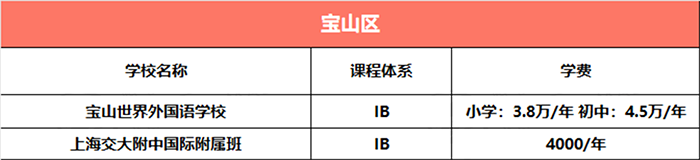 上海寶山區所有國際學校學費匯總