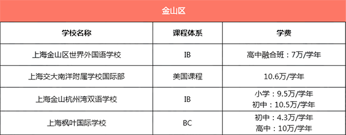 上海金山區所有國際學校學費匯總