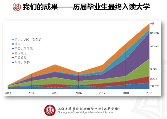 歷年上海光華劍橋國際學校升學率情況匯總