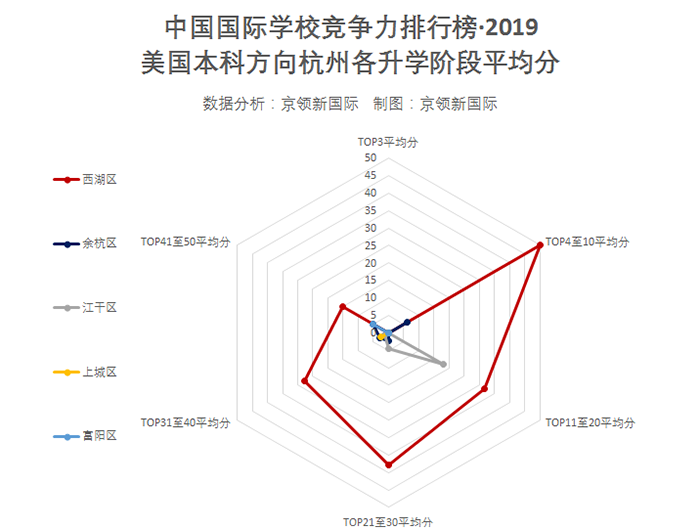 杭州國際學(xué)校排行榜