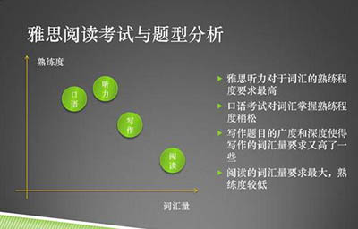 雅思閱讀考試時長,閱讀部分考什么？