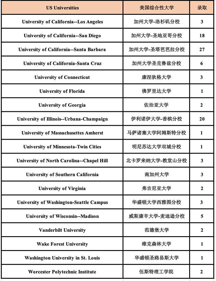 2020年杭外劍高(國際部)升學成績榜