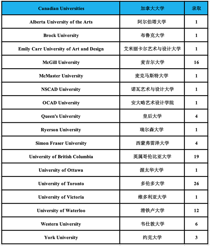 2020年杭外劍高(國際部)升學成績榜