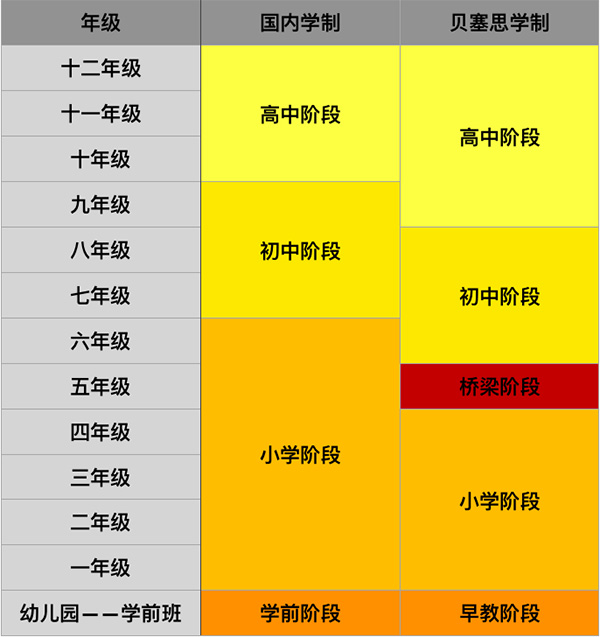 杭州錢江貝塞思國(guó)際學(xué)校與國(guó)內(nèi)學(xué)制對(duì)比圖