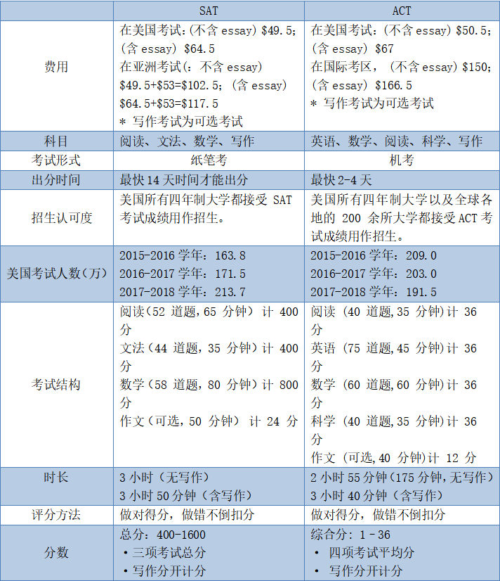 SAT與ACT考試區(qū)別對比,你更適合考哪個?