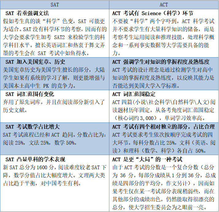SAT與ACT考試區(qū)別對比,你更適合考哪個?