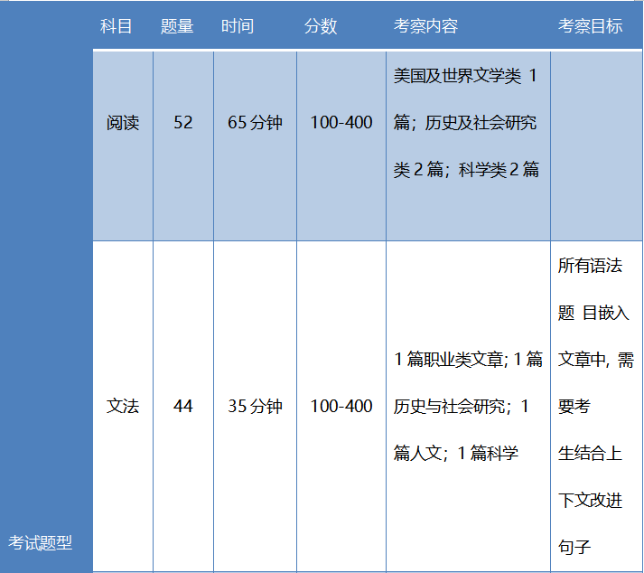 SAT與ACT考試區(qū)別對比,你更適合考哪個?