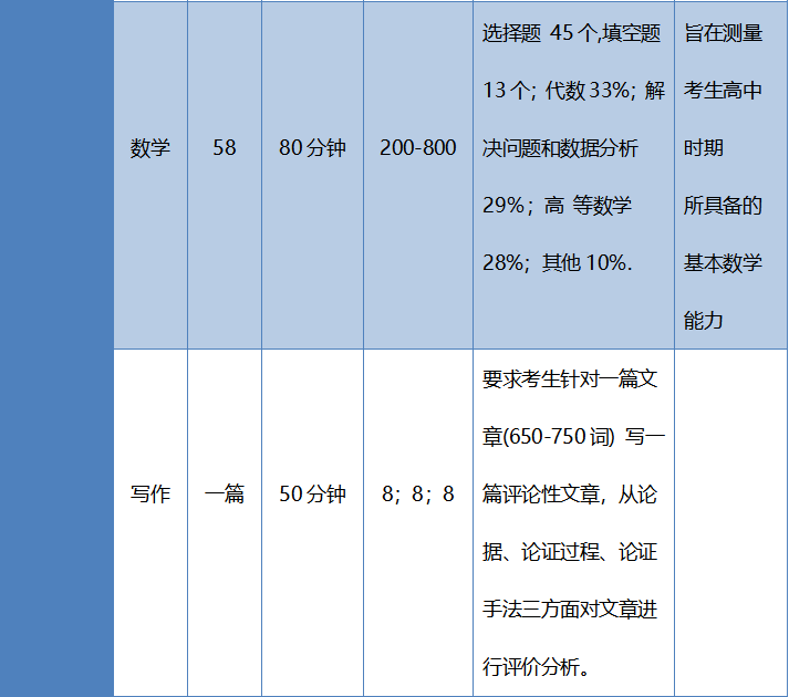 SAT與ACT考試區(qū)別對比,你更適合考哪個?
