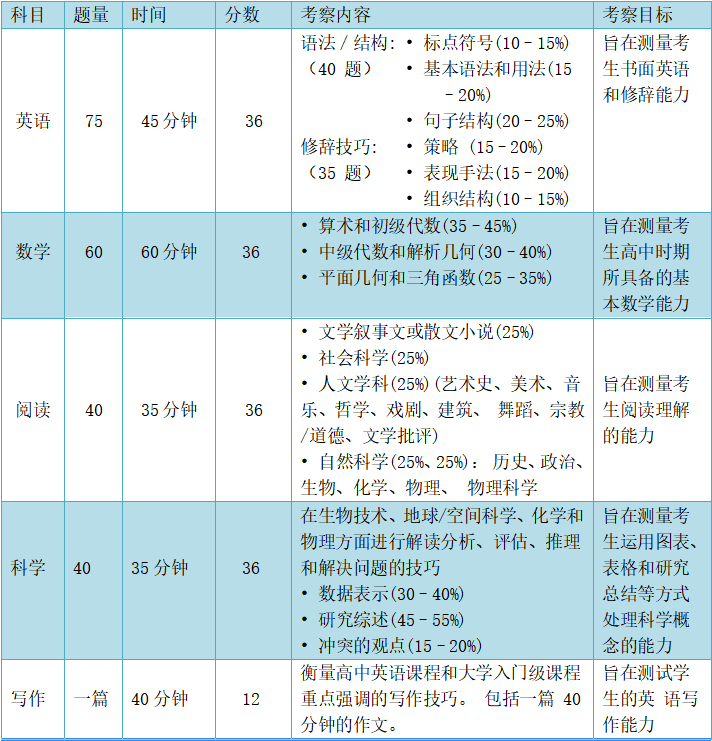 SAT與ACT考試區(qū)別對比,你更適合考哪個?