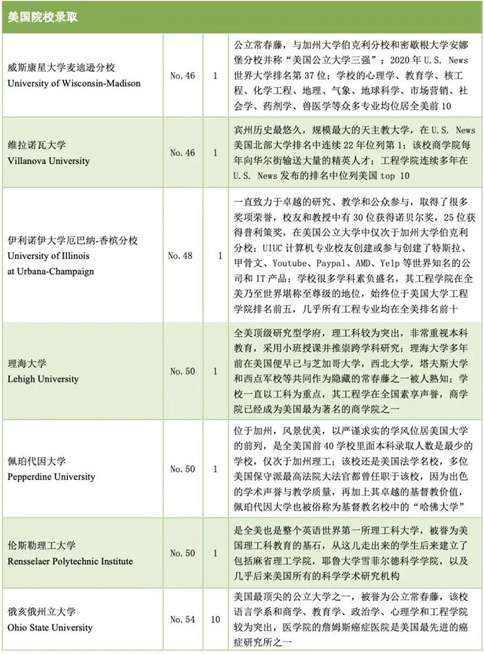 浙江省富陽中學國際部世界名校錄取榜