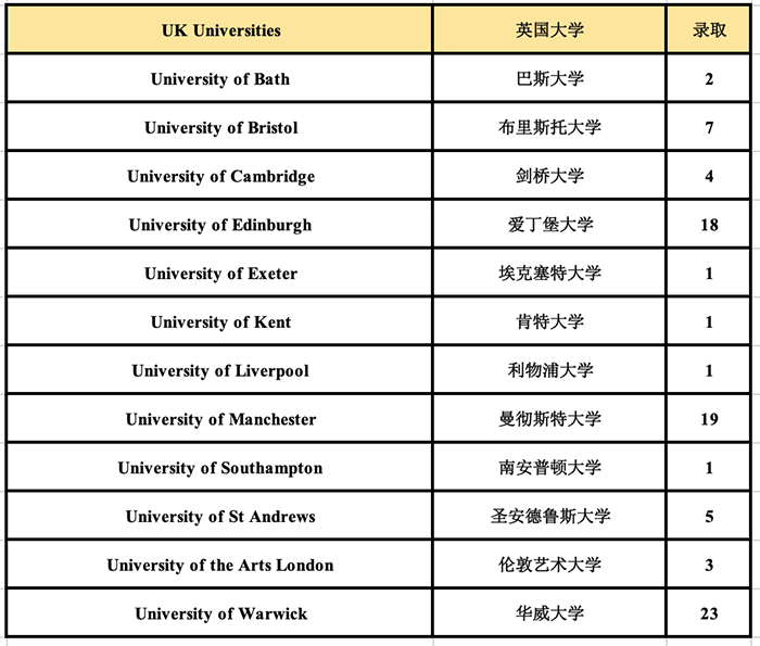 杭州外國語學校劍橋高中世界名校錄取榜