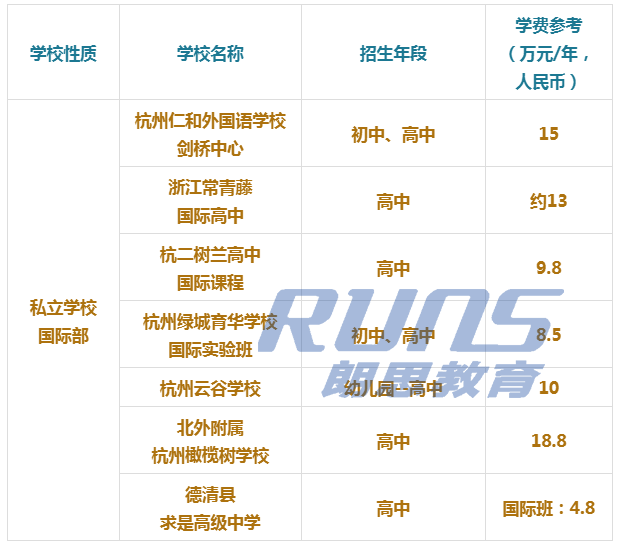 杭州國際學(xué)校每年多少錢？學(xué)費(fèi)5萬~30萬的差距？