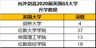 杭外劍高2020屆英國大學申請數據匯總
