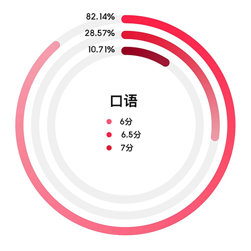 杭州雅思口語/寫作培訓班哪家好？