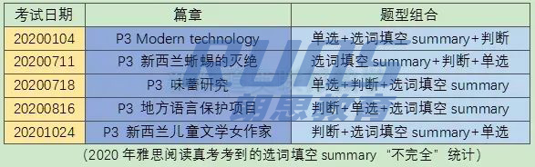 雅思閱讀|如何搞定“選詞填空summary”？