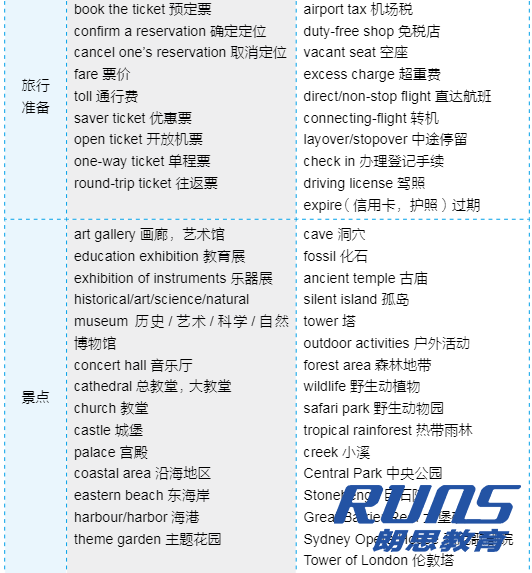 雅思備考如何準備？雅思詞匯量如何提升？
