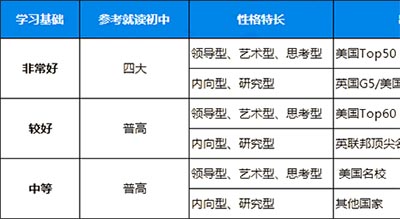 如何根據(jù)課程來選擇國際學(xué)校