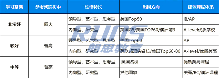 如何根據課程來選擇國際學校