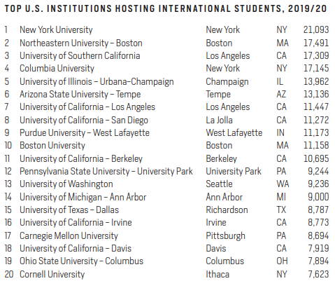 最受留學生歡迎的美國大學TOP20，紐約大學7年蟬聯榜首